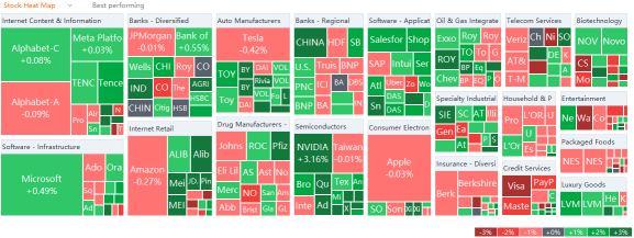 US market heat map for Thursday (11/11)