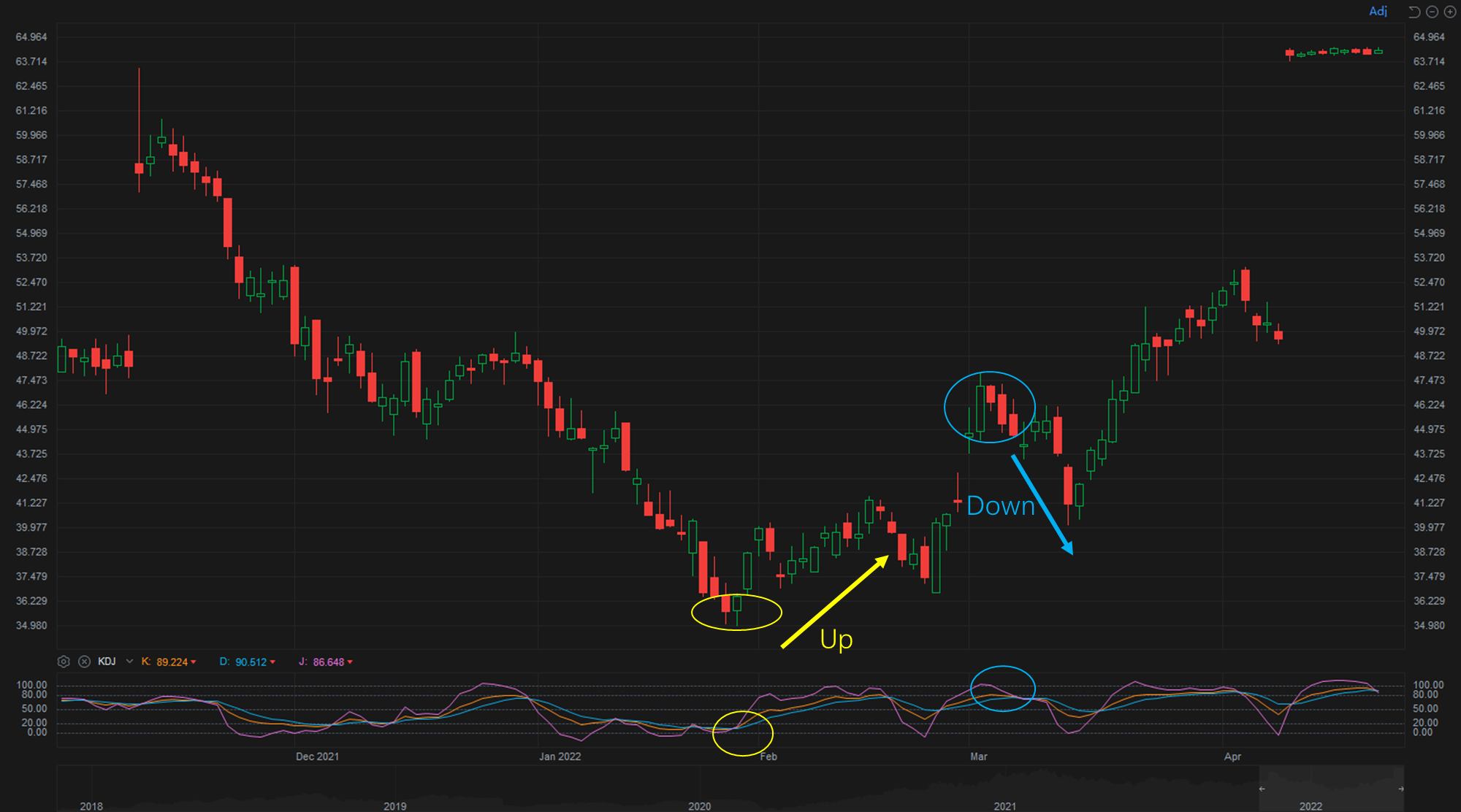 KDJ – a powerful indicator for short-term trading