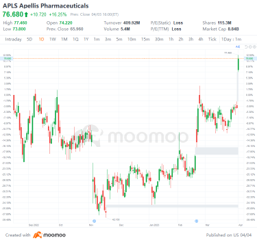 US Top Gap Ups and Downs on 4/3: TECK, SLB, TTE, BILI and More