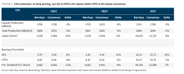 What's the value of Chevron, which keeps Buffett adding positions?