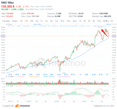 火曜日の4つのトップストックトレード：TSLA、NKE、MU、CGC