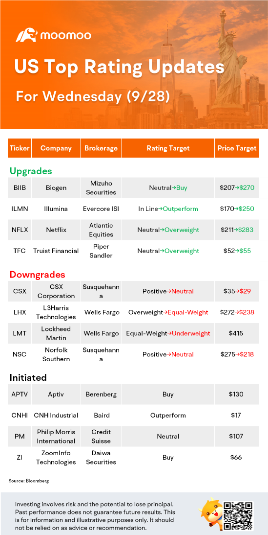 9月28日美国最高评级更新：NFLX、LMT、ILMN、BIIB等