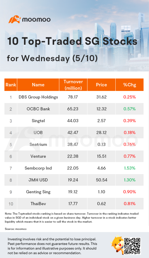 水曜日のSG Movers｜YZJ Shipbldgがトップの株式増加率でした。