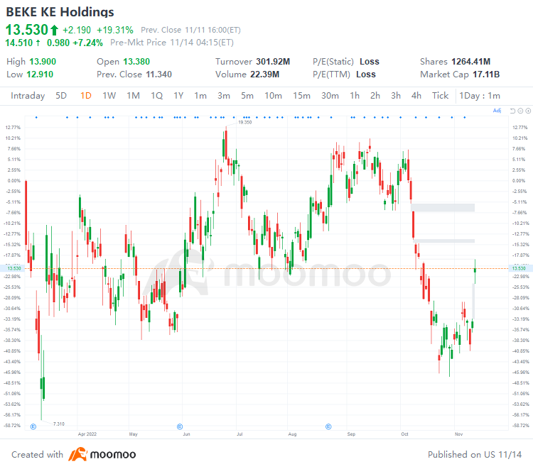 US Top Gap Ups and Downs on 11/11: BEKE, DOCS, PHG, GSK and More