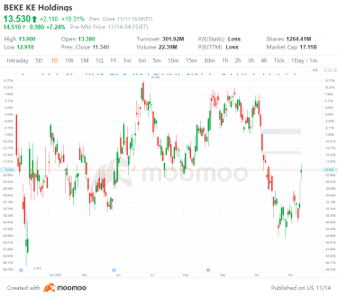 US Top Gap Ups and Downs on 11/11: BEKE, DOCS, PHG, GSK and More