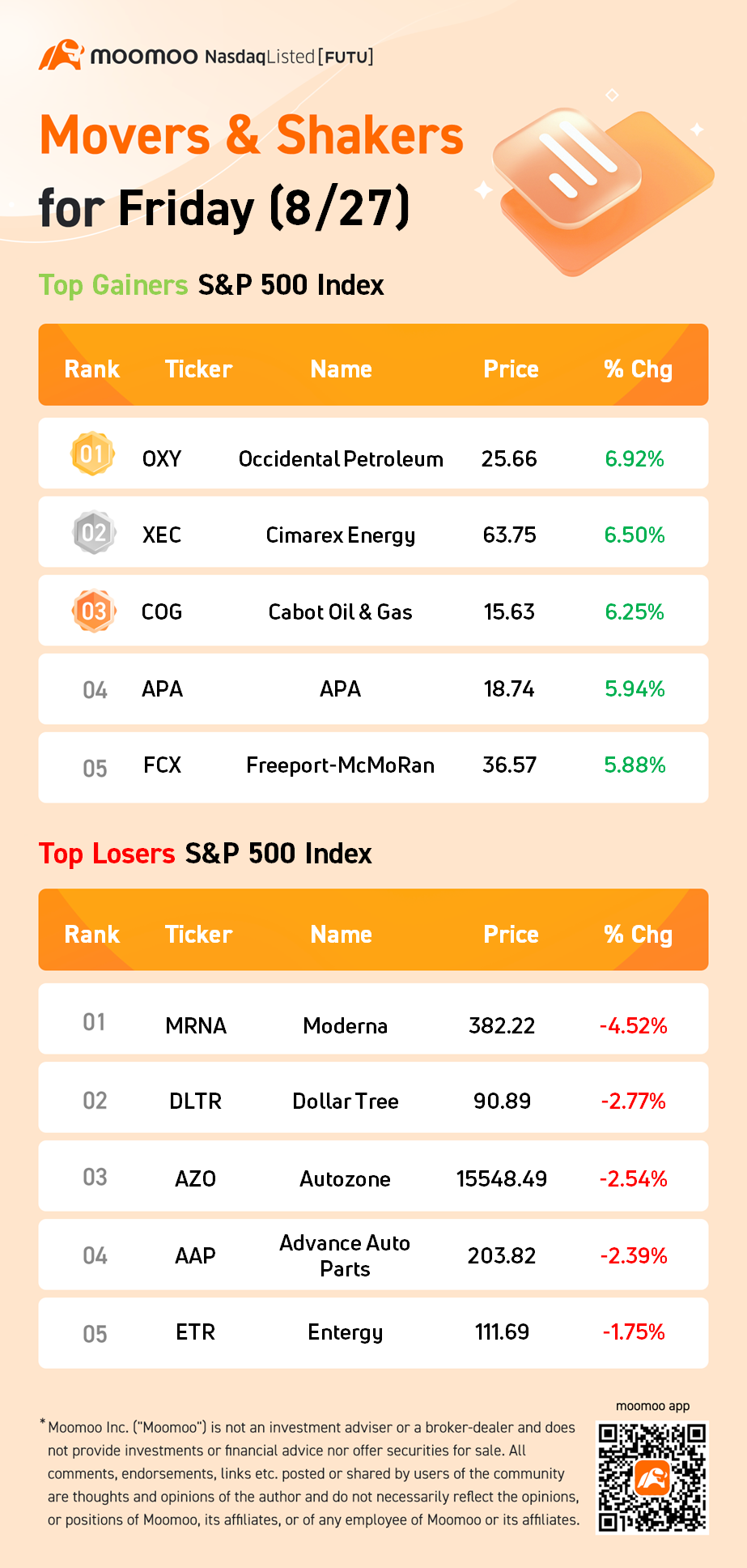 周五（8/27）S&P 500指數活躍者