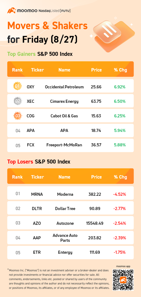 金曜日（8月27日）のS&P 500の騰落株を牽引する株