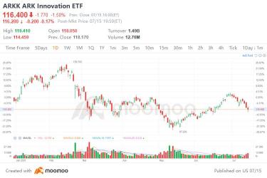 Wall Street Today: JPMorgan warns of dot-com era 'bull trap' in Ark fund