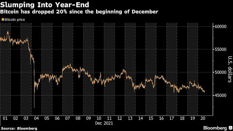 Bitcoin Fluctuates With Investor Risk Sentiment Waning