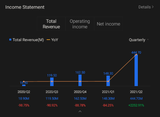 AMC Q3 2021 Earnings Conference Call is scheduled on Nov 8 at 5:00 PM ET / Nov 9 at 6:00 am SGT. Subscribe to join the live earnings conference.  Revenue and Ne...