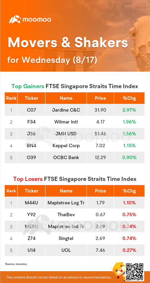 STI Movers for Wednesday (8/17)