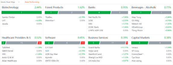 10 Top-Traded SG Stocks for Monday (7/4)
