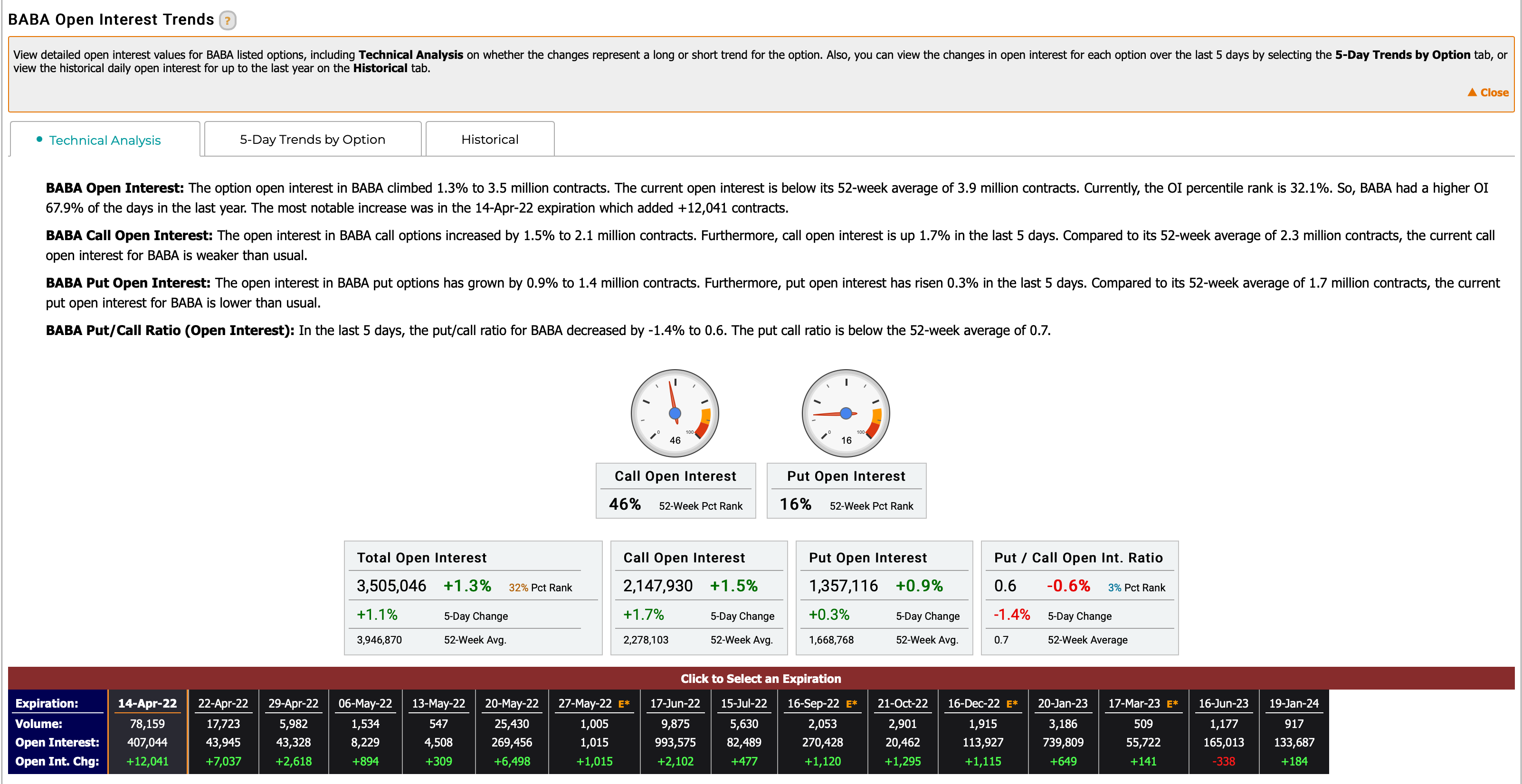 The analysis of BABA options CALL and PUT shows that BABA's medium-to-long term outlook is bullish.