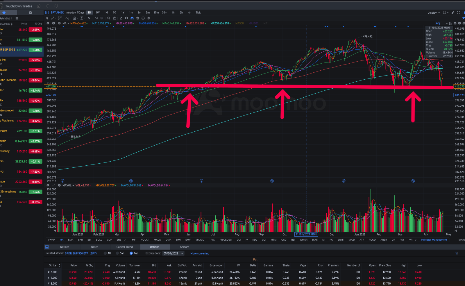 SPY support level