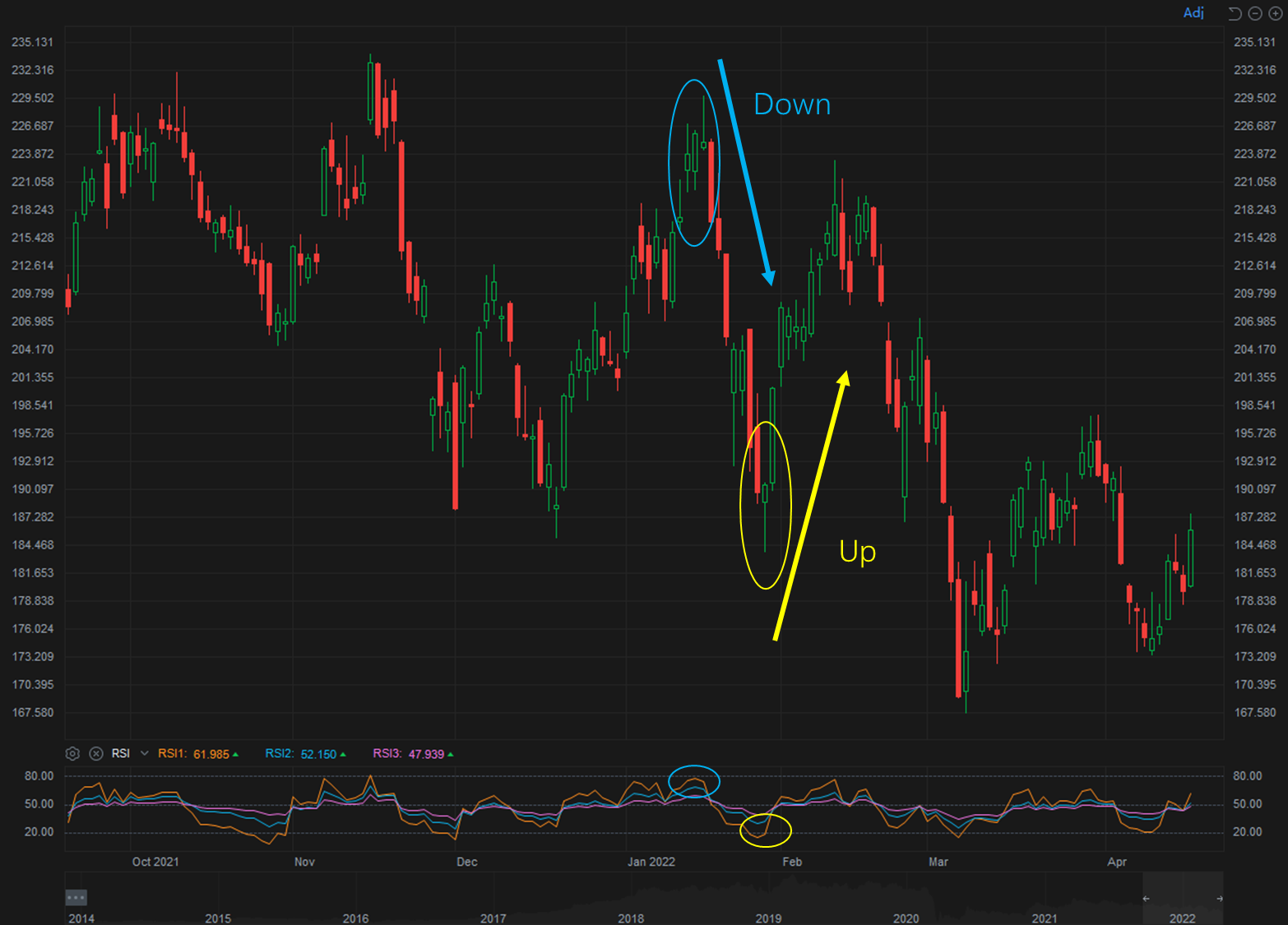 Part One: Seek to buy the dip with the RSI indicator