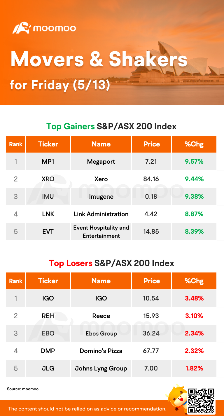 AU Evening Wrap: Sharp rebound trims a fourth week of losses