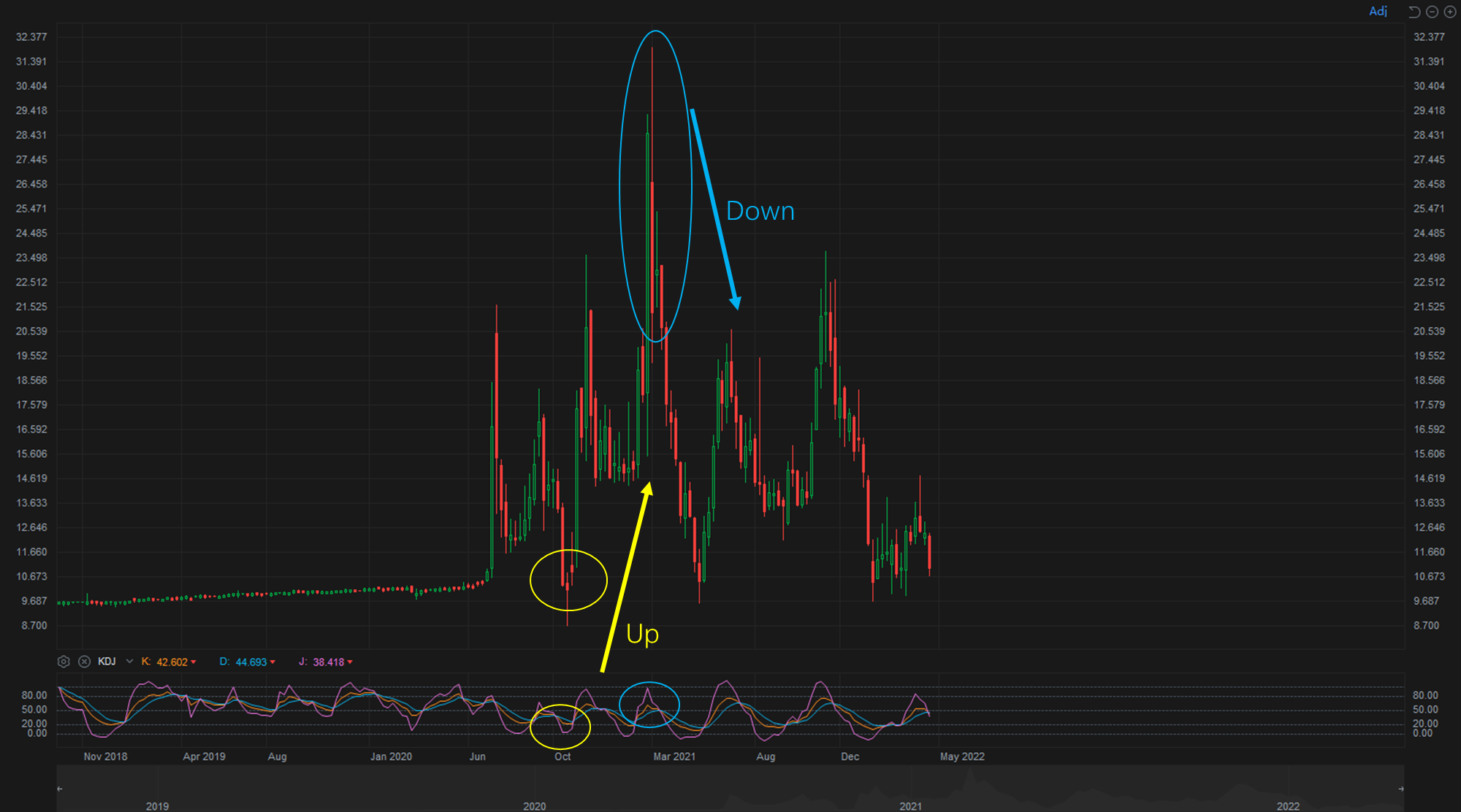 KDJ – a powerful indicator for short-term trading