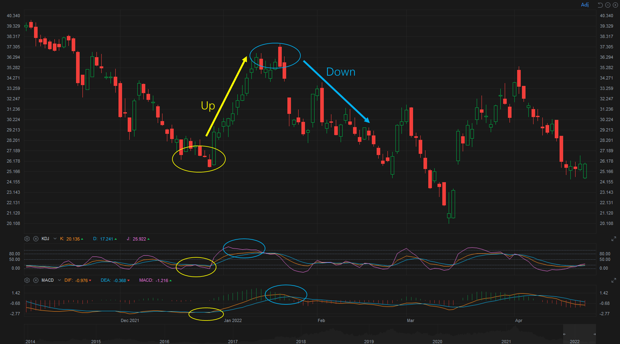 How do I use KDJ to trade in the short term?