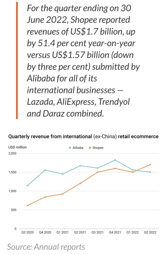 Shopee 2022 Q2 Sales eclipse the mighty Alibaba in international markets