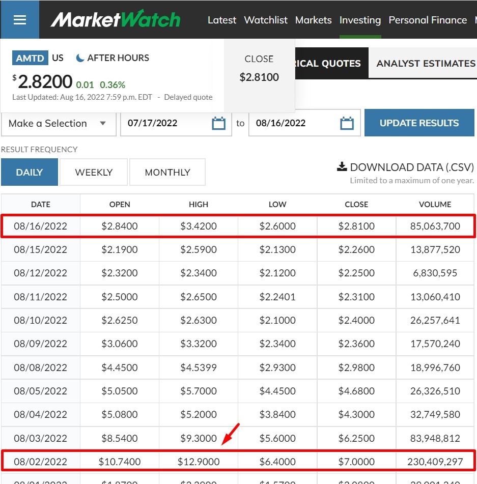 8月2日以12.6美元的價格迅速上漲，成交量為2,300萬