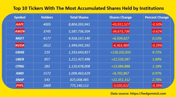 13F Digest: Top HOT Shares Held and Increased by 6400+ Institutions