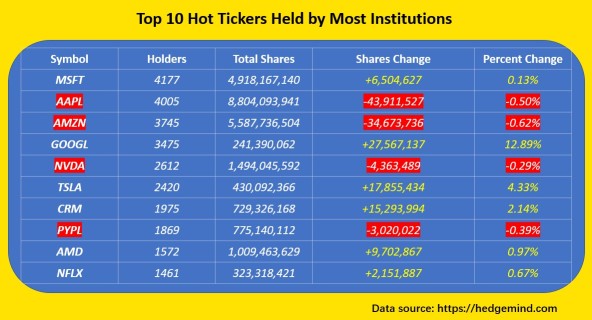 フォーム13fのまとめ：6400以上の機関投資家が所有する及び増加しているTOP HOT株式