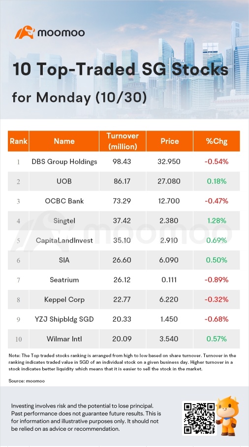 SG Movers for Monday | CapLand Ascendas REIT Was the Top Gainer