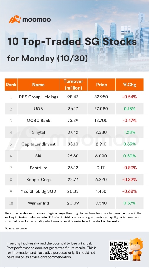 月曜日のSG Movers | CapLand Ascendas REITは、トップゲイナーでした。