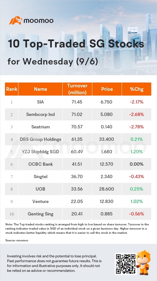 SG Movers for Wednesday | HongkongLand USD Was the Top Gainer.