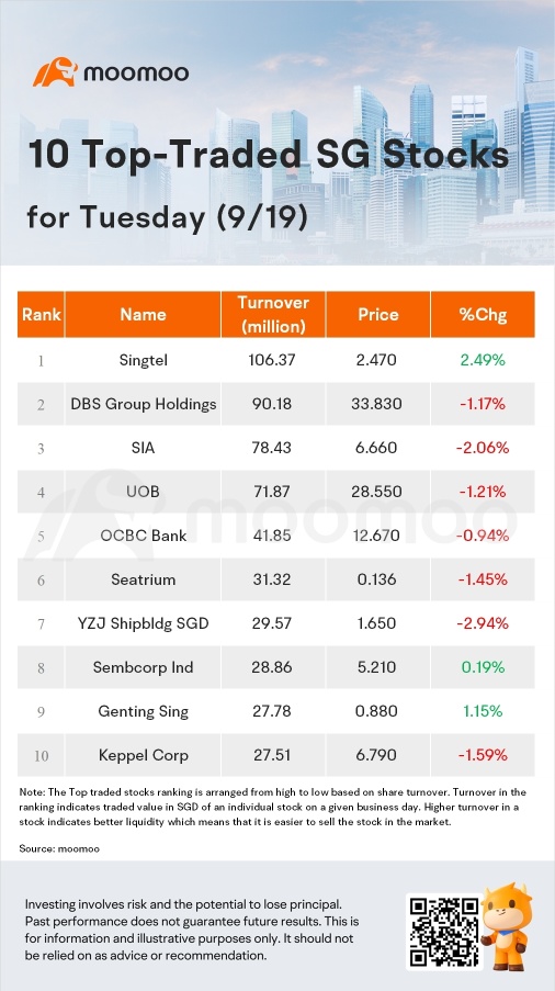 周二的SG Movers | 新加坡电信是涨幅最大的股票。