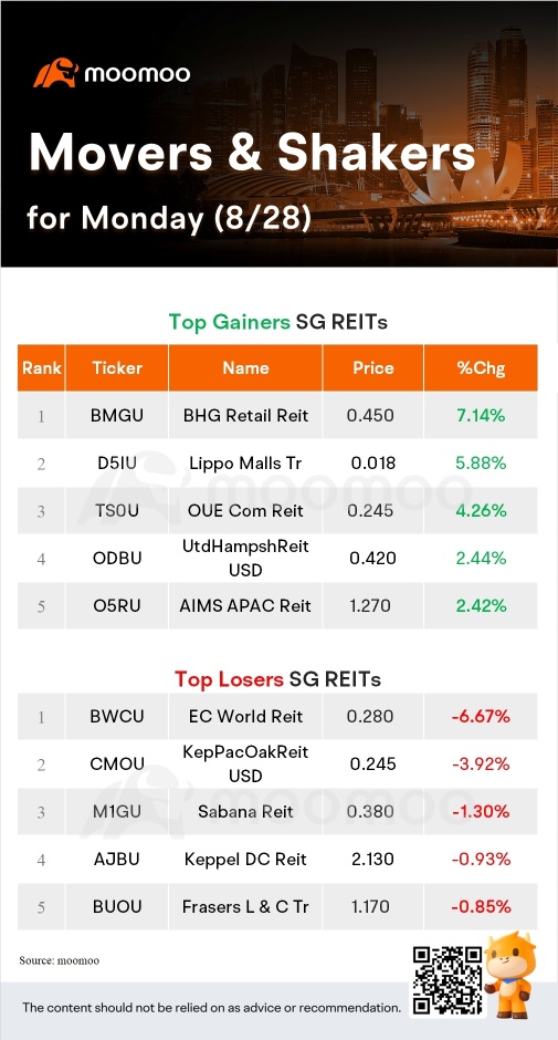 SG Movers for Monday | YZJ Shipbldg SGD Was the Top Gainer.