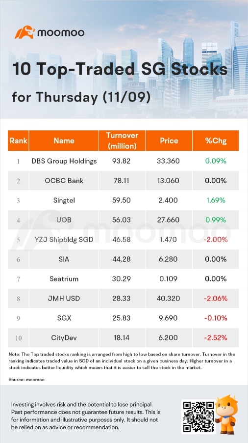 SG Movers for Thursday | HongkongLand USD Was the Top Gainer