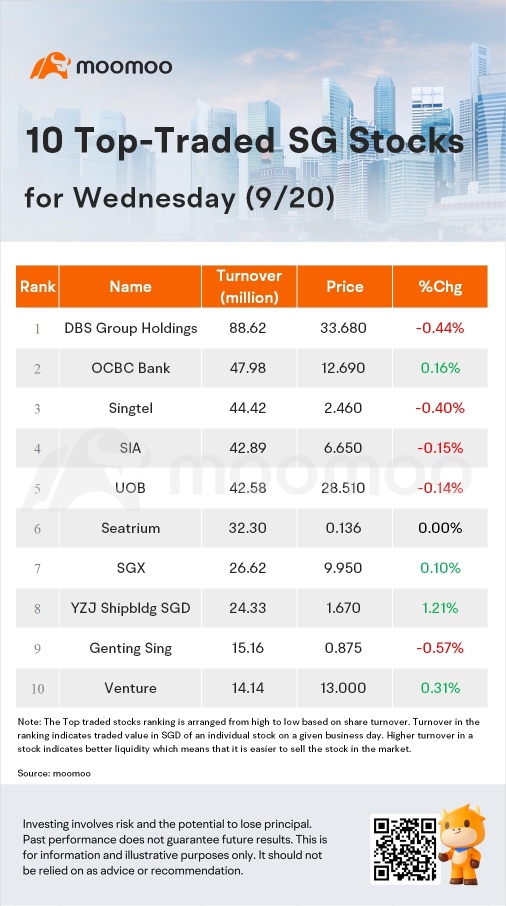 SG Movers for Wednesday | DFIRG USD Was the Top Gainer.