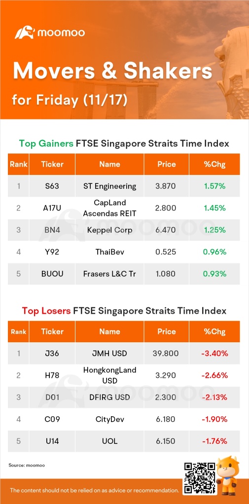 金曜日の SG Movers | ST Engineering はトップゲイナーでした