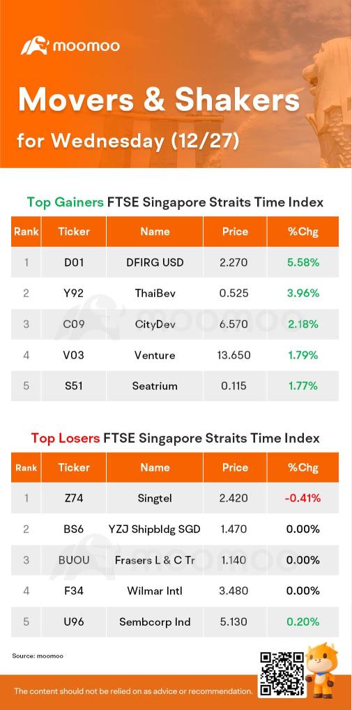 周三新加坡股市走势 | DFIRG 美元涨幅最大