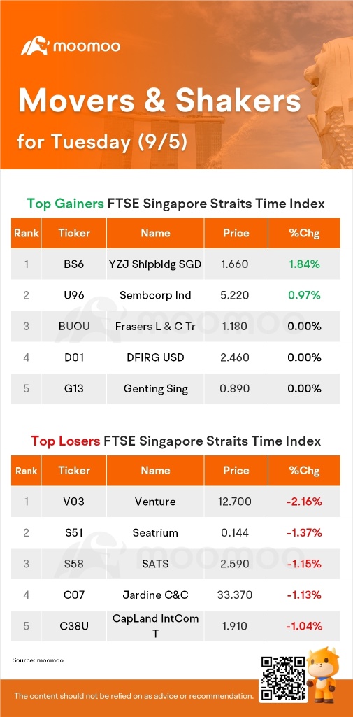 SG Movers for Tuesday | YZJ Shipbldg SGD Was the Top Gainer.