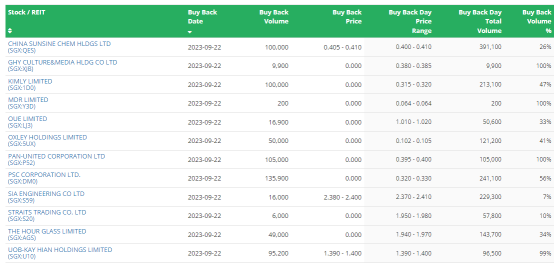 SG Morning Highlights | 4 Industrial S-Reits Among Best Performing in the Year to Date