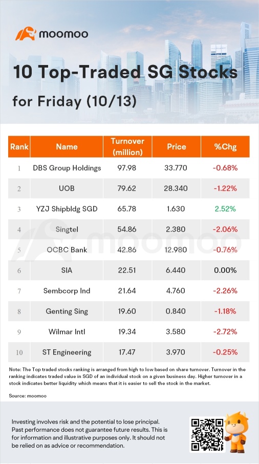 SG Movers for Friday | YZJ Shipbldg Was the Top Gainer.