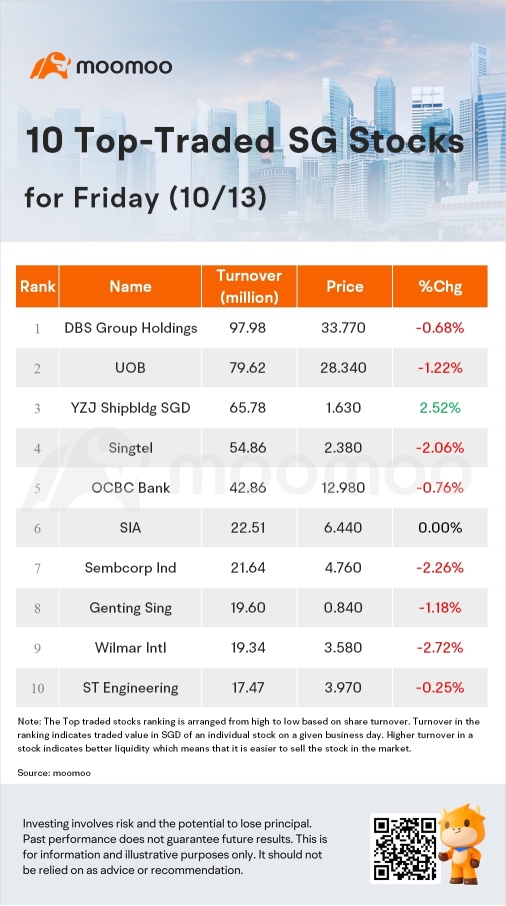 新加坡股票周五活跃 | 扬子江造船 是最大赢家。