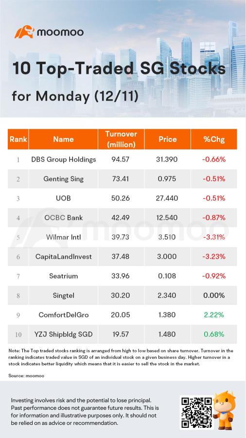 SG Movers for Monday | Frasers L&C Tr Was the Top Gainer