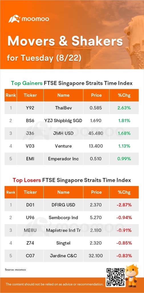 SG Movers for Tuesday | ThaiBev Was the Top Gainer.