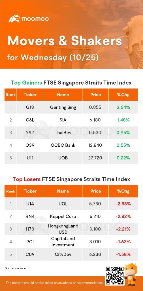 SG Movers for Wednesday | Genting Sing Was the Top Gainer.