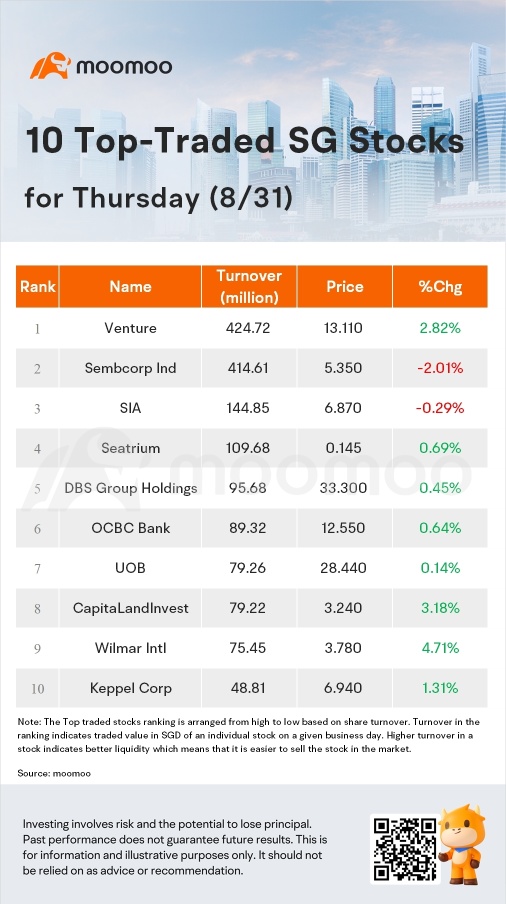 SG Movers for Thursday | Wilmar Intl Was the Top Gainer.