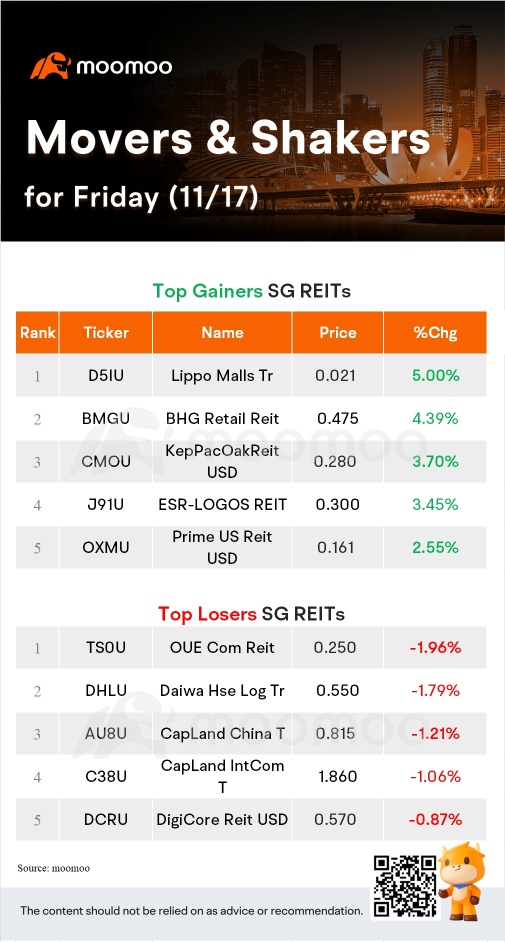 金曜日の SG Movers | ST Engineering はトップゲイナーでした