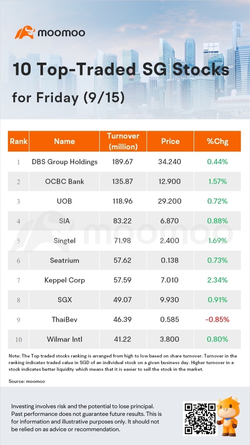 SG Movers for Friday | CityDev Was the Top Gainer.