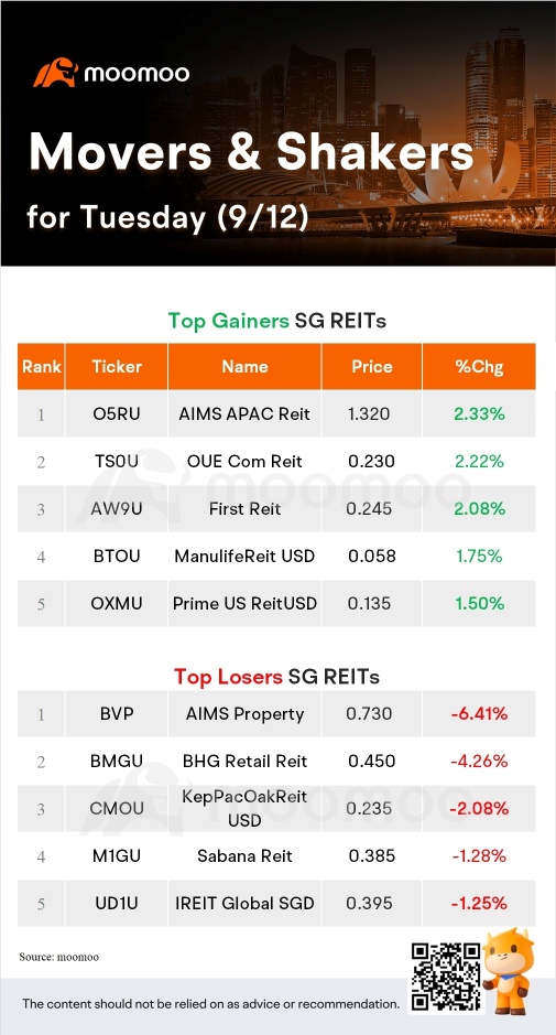 SG Movers for Tuesday | Venture Was the Top Gainer.