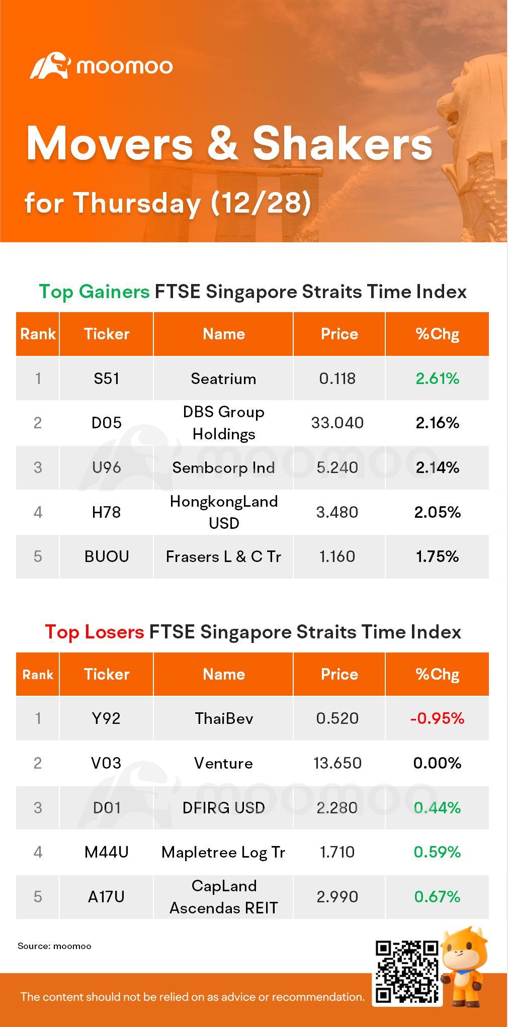 SG Movers for Thursday | Seatrium Was the Top Gainer