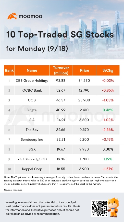 SG Movers for Monday | Emperador Inc Was the Top Gainer.