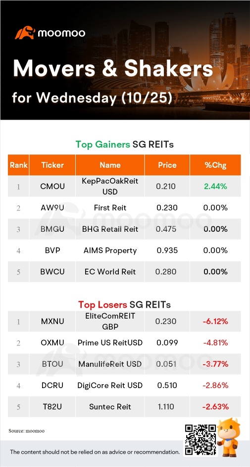 周三的SG Movers | 云顶新星是涨幅最大的股票。