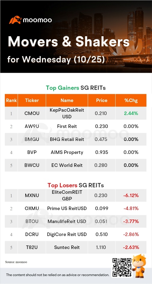 水曜日の SG Movers | Genting Sing が最も上昇